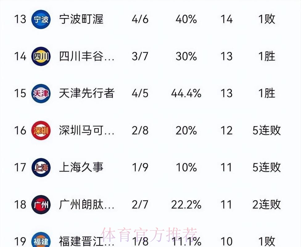 CBA最新排名！北京跌出前四，6-12混战，山东浙江连胜逐渐稳固！